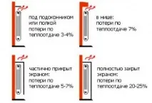 Декоративні решітки на радіатори опалення - види, особливості опалення