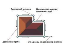 Дренаж навколо фундаменту пристінний, глибинний пристінний