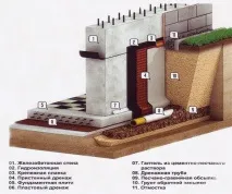 Дренаж навколо фундаменту пристінний, глибинний пристінний