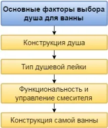 Душ для ванни тропічні, масажні, вбудовані конструкції та інші тропічні