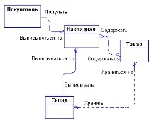 Елементи моделі сутність-зв’язок - Програмні продукти язок