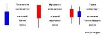 Індикатор Heiken Ashi – новий вид японських свічок Forex (Форекс) портал для трейдерів японських