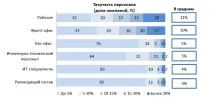 Дослідження Superjob HR-бюджет, HR-метрики, динаміка зарплат-2016, КОМПЕТЕНЦІЇ superjob