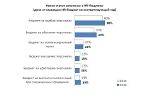 Дослідження Superjob HR-бюджет, HR-метрики, динаміка зарплат-2016, КОМПЕТЕНЦІЇ дослідження