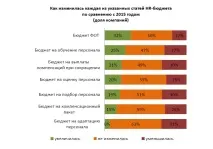 Дослідження Superjob HR-бюджет, HR-метрики, динаміка зарплат-2016, КОМПЕТЕНЦІЇ hr-бюджет