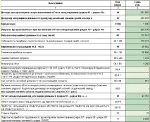 Виправлення помилок у Декларації з податку на прибуток прибуток