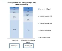 Дослідження Superjob HR-бюджет, HR-метрики, динаміка зарплат-2016, КОМПЕТЕНЦІЇ дослідження
