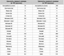 Інжир користь та шкода, калорійність інжир