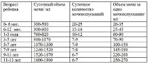 Як часто має писати дитина сечовипускань