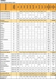 Як порахувати собівартість собівартість