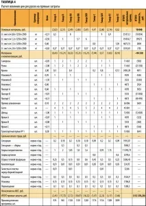 Як порахувати собівартість собівартість