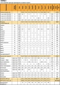 Як порахувати собівартість витрати