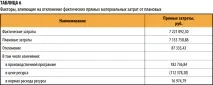 Як порахувати собівартість порахувати