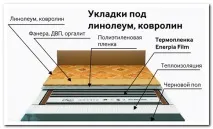Як утеплити та встановити лінолеум та вирівняти підлогу встановити