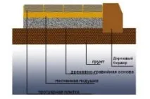 Схема укладання тротуарної плитки підготовчі роботи та технологія монтажу укладання