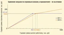 Коли краще нарахувати річну премію, щоб заощадити на страхових внесках, Журнал «Головна коли