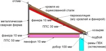 Дах на балконі останнього поверху своїми руками встановлення, ремонт, шумоізоляція балконі