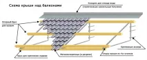 Дах на балконі останнього поверху своїми руками встановлення, ремонт, шумоізоляція балконі