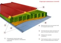 Покрівельні сендвіч-панелі характеристики, застосування, особливості транспортування та складування сендвіч-панелі