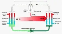 Тепловий насос для опалення будинку схема, види, переваги та недоліки насос