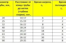 Температура паяння поліпропіленових труб та метод контролю труб
