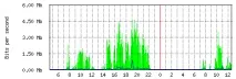 Налаштування графіків у Mikrotik - Записи про все налаштування