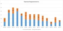 Новобудови Москви та Підмосков’я у червні-липні 2017 року попит зіпсували погода та надії на дешеву підмосков