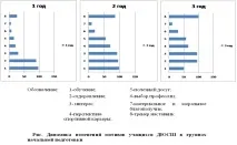 Оптимізація виховного процесу для збереження контингенту учнів у групах початкової процесу