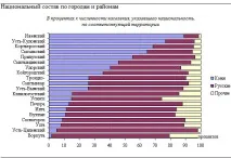Основні національності, що населяють Комі Новини національності