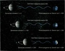 Відносність відстані світла