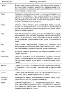Основні дизембріогенетичні стигми стигми
