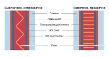 Тонування скла регульоване електричне для дому та офісних перегородок регульоване