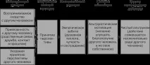 Послідовність "емпатія-альтруїзм" емпатія-альтруїзм