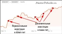 інвестування