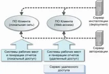 Програмне забезпечення клієнтської частини ERP Моноліт клієнтської