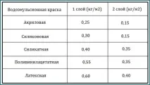 Витрата водоемульсійної фарби на 1 м2 стіни приміщення витрата