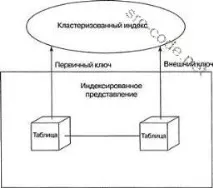 Робота з індексованими уявленнями уявлення