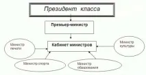 Самоврядування у класному колективі як метод формування громадянської позиції учнів колективі