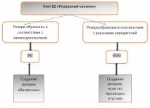 Рахунок 82 у бухгалтерському обліку проведення з обліку резервного капіталу обліку