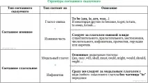 сказуване