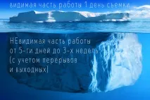 Термін обробки фотографій або розподіл часу фотографа обробки