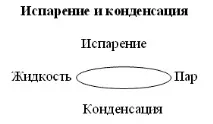 Урок по темі - Випаровування та конденсація урок