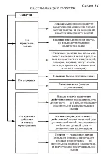 Урагани, бурі, смерчі бурі