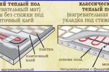 Стяжка підлоги технологія процесу стяжка