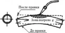 Термічна обробка та виправлення виробів після зварювання термічна