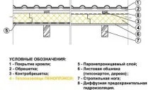 Товщина утеплювача для стелі як має бути (для холодного горища, лазні, в приватному будинку), стелі