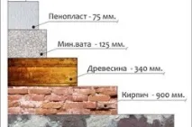 Товщина утеплювача для стелі як має бути (для холодного горища, лазні, в приватному будинку), товщина