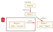 Управління пам’яттю JavaScript яттю