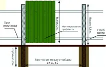 Установка стовпів для паркану з профнастилу своїми руками оптимальна відстань між ними паркану