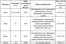 Утеплювач скловата технічні характеристики, чи є шкода, ціна за м2 та упаковку технічні